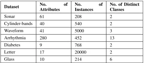 FIGURE 4. Performance difference for the proposed feature rankingmethod.