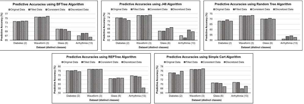 FIGURE 5. Comparative results of preprocessing steps in terms of predictive accuracy.