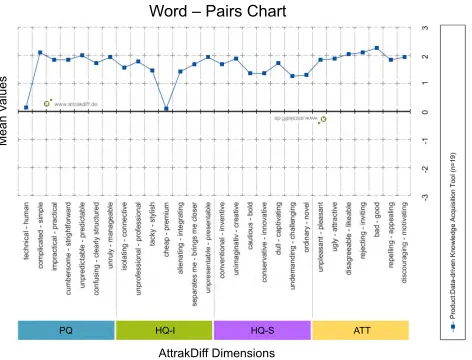 FIGURE 8. Mean values of AttrakDiff adjective-pairs for the DDKAT.