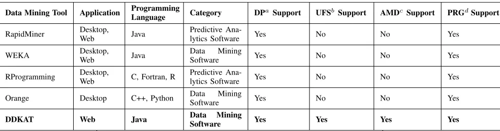 TABLE 5. Comparison of the DDKAT with well-known open-source data mining tools.