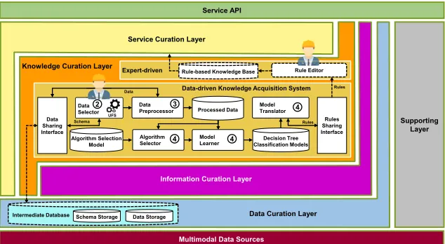 FIGURE 1. The Mining Minds framework’s layered architecture with a data-driven operationaldiagram