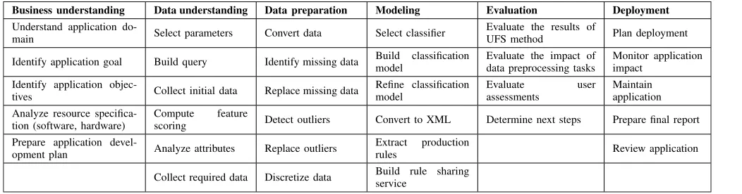 TABLE 1. CRISP-DM phases and tasks performed in the DDKAT [26].