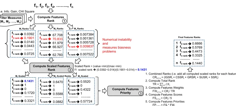 FIGURE 2. Unified features scoring workflow.