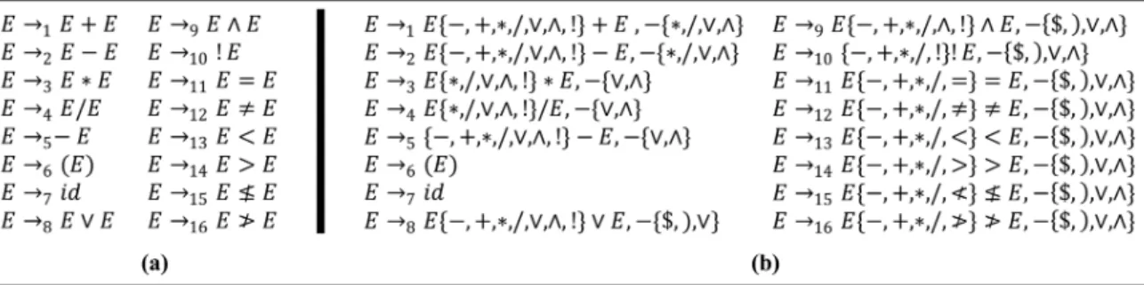 Figure 11. (a) Grammar G 7 with arithmetic, Boolean, and relational operators. (b) The ASR grammar, G 8 , for G 7 
