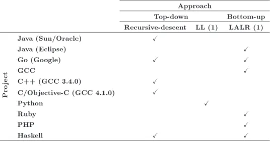 Table 1. Parsing approach in actual compiler projects. Approach Top-down Bottom-up Recursive-descent LL (1) LALR (1) Project Java (Sun/Oracle) XJava (Eclipse) XGo (Google)XXGCCXC++ (GCC 3.4.0)XC/Objective-C (GCC 4.1.0)X Python X Ruby X PHP X Haskell X X