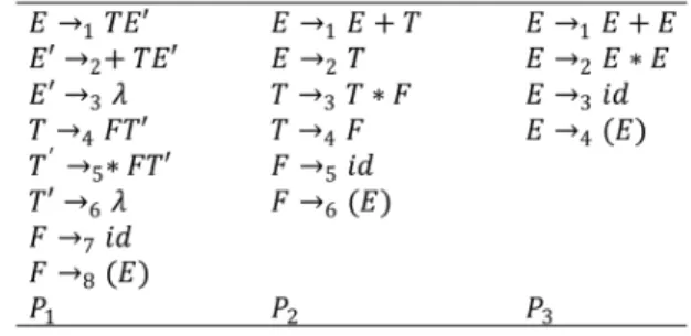 Figure 1. Three equivalent context-free grammars for simple arithmetic expressions.