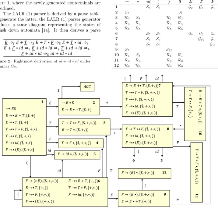 Figure 2. Rightmost derivation of id + id  id under grammar G 2 .
