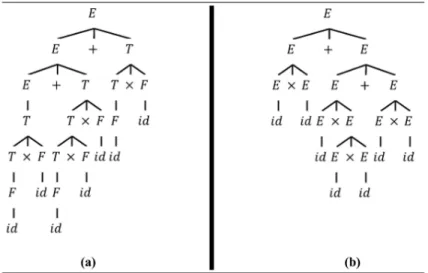 Figure 5. Derivation of a  a + t  a  b + b  b under G 2 (a), and G 3 (b).
