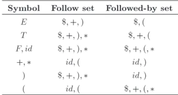 Table 3. Follow and followed-by sets.