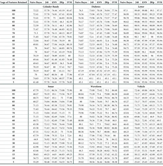 Table 1. Predictive accuracy (in %age) of classifiers using benchmark datasets.