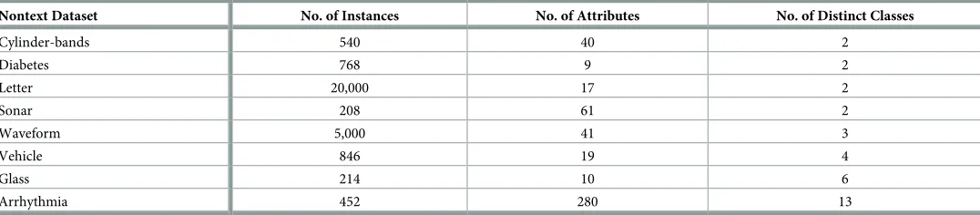 Table 2. Selected nontext datasets’ characteristics.