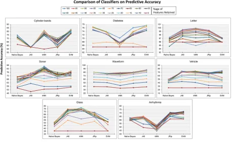 Fig 6. Predictive accuracies of classifiers against benchmark datasets with varying percentages of retained features.
