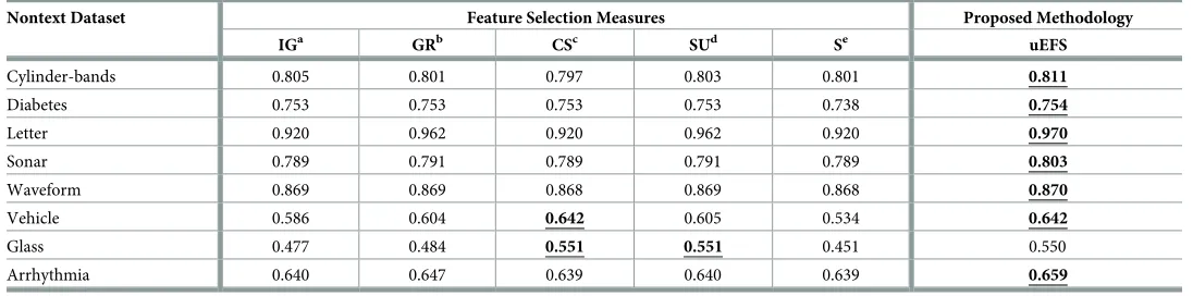 Table 5. Comparisons of average classifier precision with existing FS measures.
