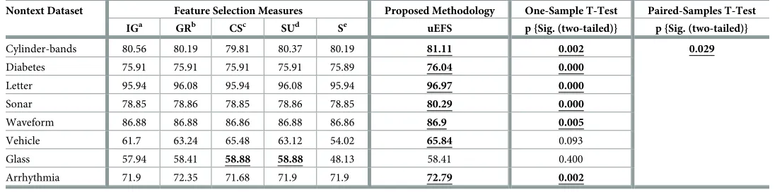 Table 6. Comparisons of average classifier recall with existing FS measures.