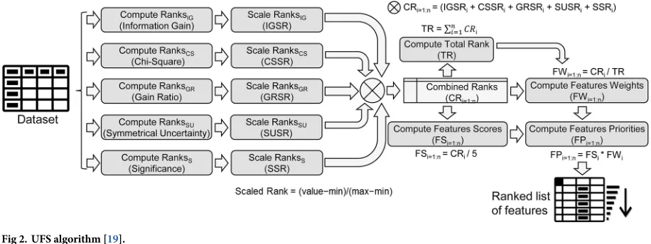 Fig 2. UFS algorithm [19].