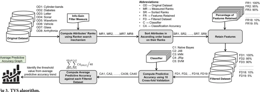 Fig 3. TVS algorithm.
