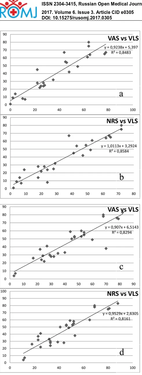 Figure 4. Linear regression of VAS, NSR & VLS data sets in men (a, b) and women (c, d)