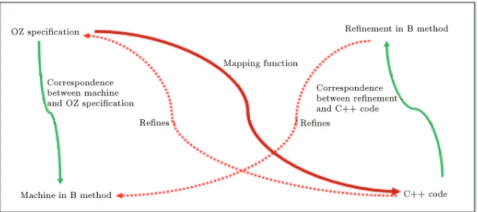 Figure 2. Our proof methodology.