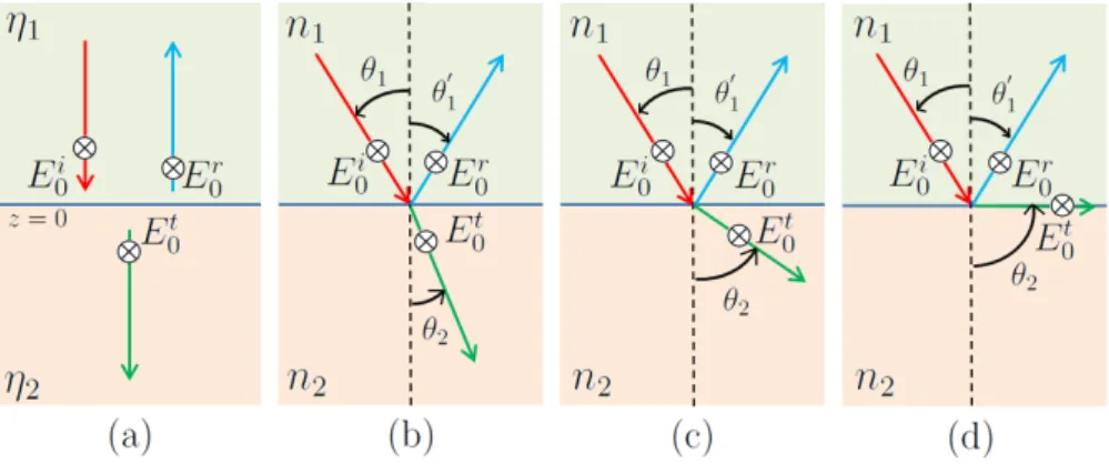 Figure 2.3.: EM wave reflection and transmission at the interface between medium 1 (intrinsic impedance η 1 and index of refraction n 1 ) and medium 2 (intrinsic impedance η 2 and index of refraction n 2 )