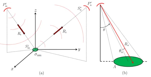Figure 2.4.: (a) Reference geometry for the computation of the radar equation. (b) Illu- Illu-mination geometry for a distributed target of area A.