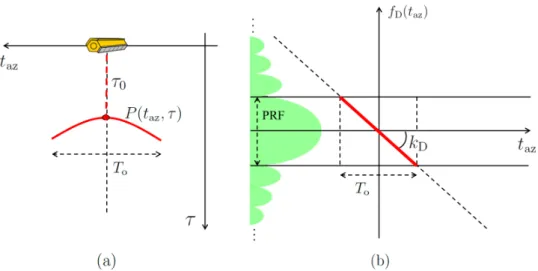 Figure 3.3.: (a) The hodograph: the signature of a point target left within the acquired SAR data and subjected to range migration