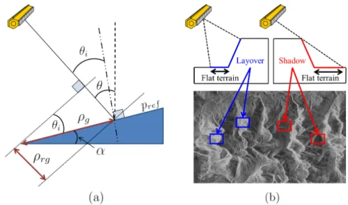 Figure 3.4.: (a) Reference geometry for the computation of the ground range resolution and for the definition of geometric distortions