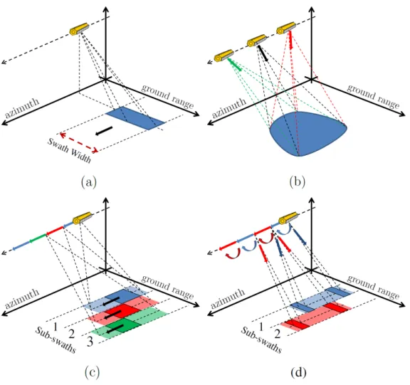 Figure 3.6.: Simplified geometries for different SAR acquisition modes. (a) StripMap mode, (b) Spotlight mode, (c) ScanSAR mode, (d) TopSAR mode.