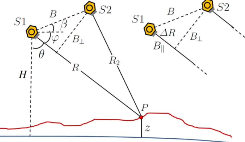 Figure 3.9.: Reference geometry for across-track interferometry. The blue curve identi- identi-fies the Ellipsoid.