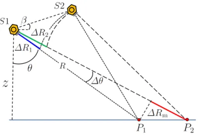 Figure 3.10.: Reference geometry for the evaluation of the flat Earth phase component.
