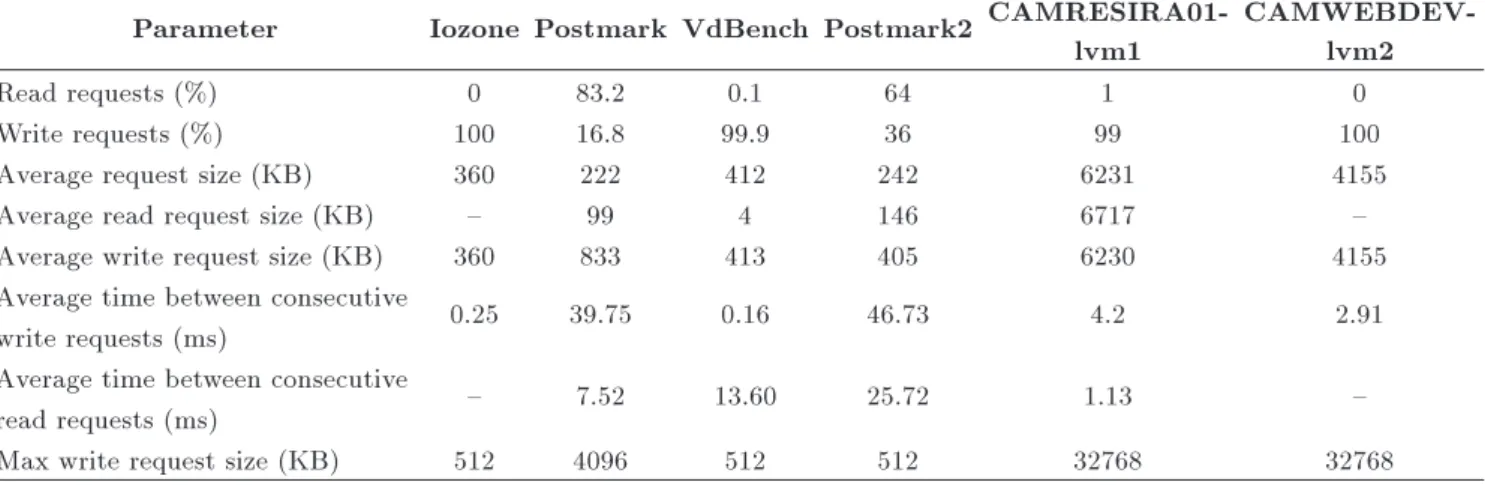 Table 6. Statistics of traces extracted from Iozone, postmark, and VdBench programs; and MSR Cambridge traces used in our experiments.