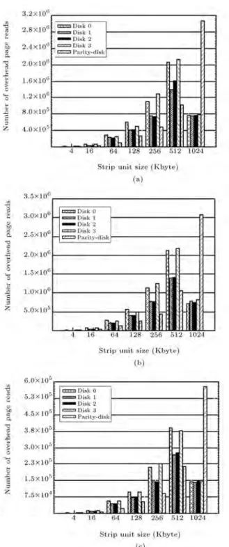 Figure 6. Number of page writes by varying stripe unit size: (a) Iozone; (b) postmark2; and (c) Vdbench.
