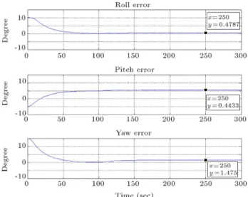 Figure 7. Attitude errors about the roll, pitch and yaw axes in case of no fault occurrence at the satellite reaction wheels and without fault compensation.