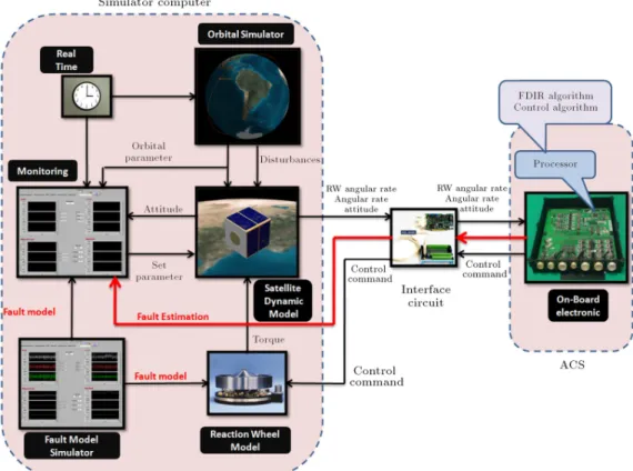 Figure 10. Dierent elements of the hardware in the loop test bed.