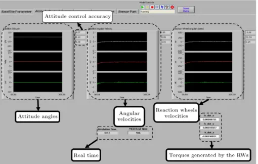 Figure 15. Satellite attitude angles after fault occurrence in each of the three reaction wheels and with activation of the fault compensating algorithm.