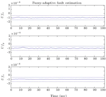 Figure 1. Fault estimation of actuators in the rst scenario.