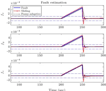 Figure 4. Estimation error of the satellite angular velocities in the second scenario.