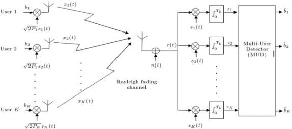 Figure 1. Baseband DS/CDMA block diagram, receiver with MUD [1].