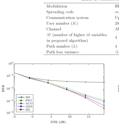Figure 7. BER of the proposed algorithm in comparison to other methods versus SNR.