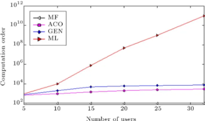 Figure 11. Computation order of the proposed method versus the number of users; comparison to ACO, ML and Matched lter methods.