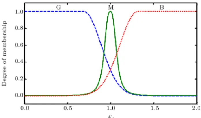 Figure 2. Membership function for F 2.