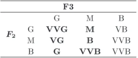 Table 1. Fuzzy rules when the F 1 is bad. F3 F 2 G M BGGB VVB M M VB VVB B B VVB VVB