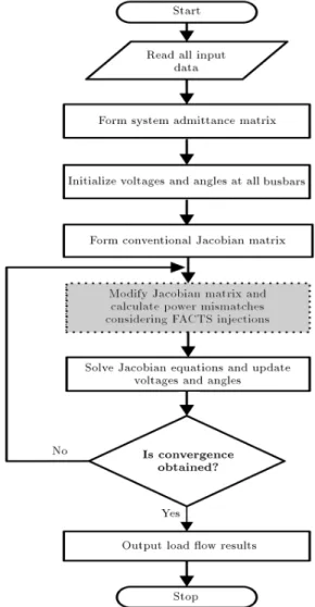 Figure 9. Flow diagram of FDLF.