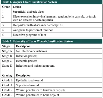 Table 1. Wagner Ulcer Classification System