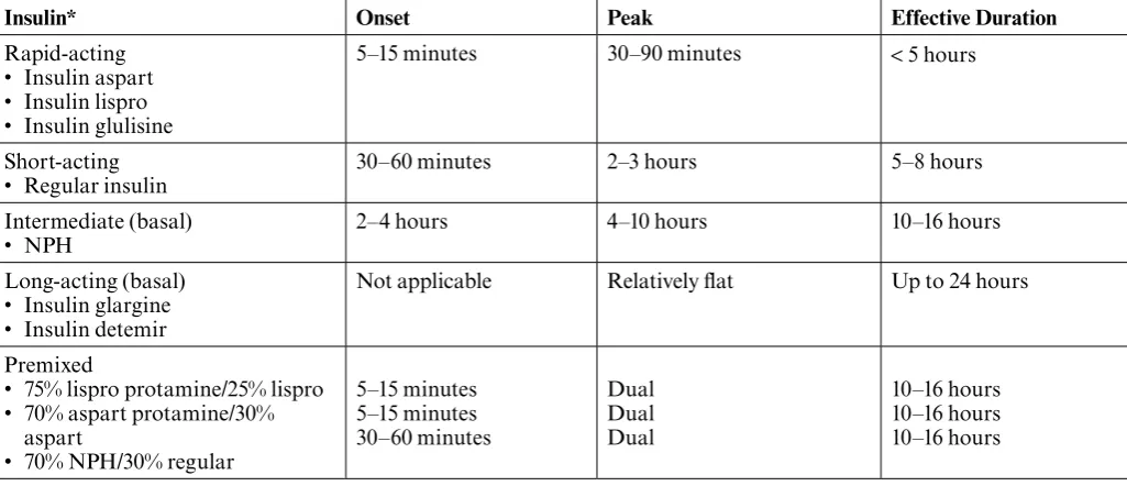 Table 3. Onset, peak, and duration of insulin actions18,30