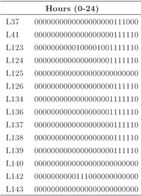 Table 7. Congested/uncongested status of violated lines in Case 2 (without VLC and with POZ).