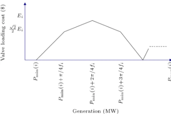 Figure 2. Linear approximation of absolute sinus function of valve point loading cost.
