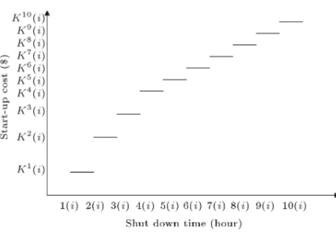 Figure 4. Piecewise linear start-up cost.