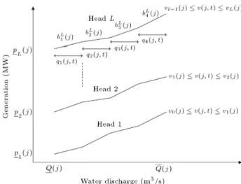 Figure 5. Three-dimensional piecewise linear non-concave unit performance curve for hydro plant j at hour t.