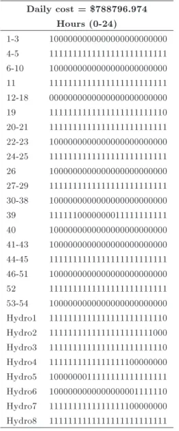 Table 2. Case 1: With VLC and without POZ. Daily cost = $782347.412 Hours (0-24) 1-3 1000000000000000000000000 4-5 1111111111111111111111111 6-10 1000000000000000000000000 11 1111111111111111111111111 12-18 0000000000000000000000000 19 11111111111111111111
