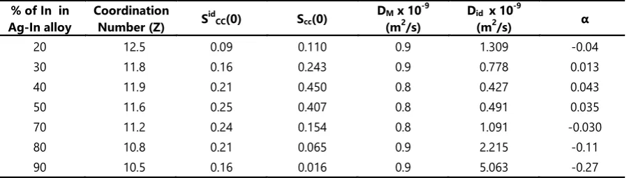 Table 2. Computed values of PSFs and total structure factor S(0) in long-wavelength-limit at different atomic % of In in Ag-In liquid alloys